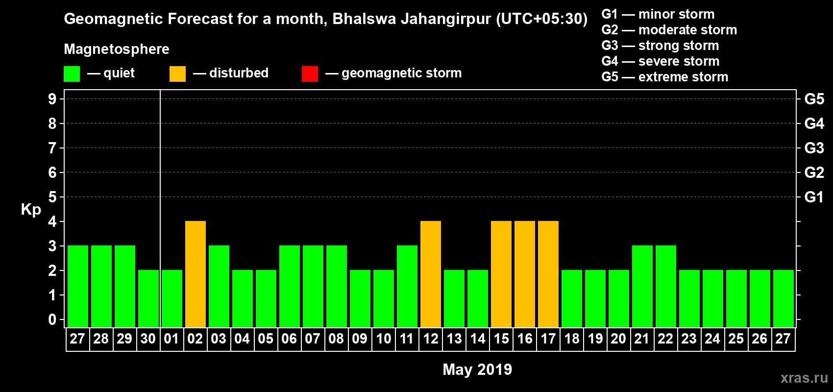 Forecast of the daily maximal value of geomagnetic index Kp for <b>1 month</b> (31 days) <b>from Apr 27, 2019 to May 27, 2019</b>