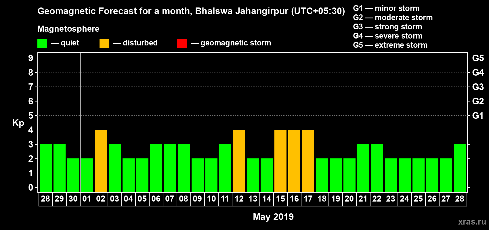 Forecast of the daily maximal value of geomagnetic index Kp for <b>1 month</b> (31 days) <b>from Apr 28, 2019 to May 28, 2019</b>