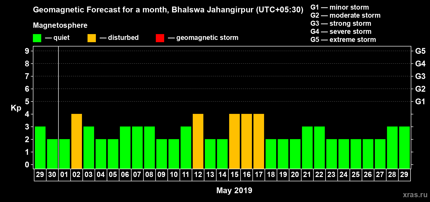 Forecast of the daily maximal value of geomagnetic index Kp for <b>1 month</b> (31 days) <b>from Apr 29, 2019 to May 29, 2019</b>