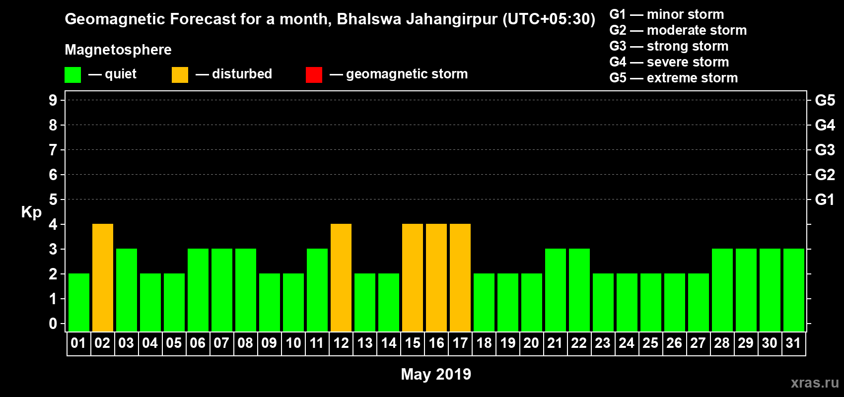 Forecast of the daily maximal value of geomagnetic index Kp for <b>1 month</b> (31 days) <b>from May 01, 2019 to May 31, 2019</b>
