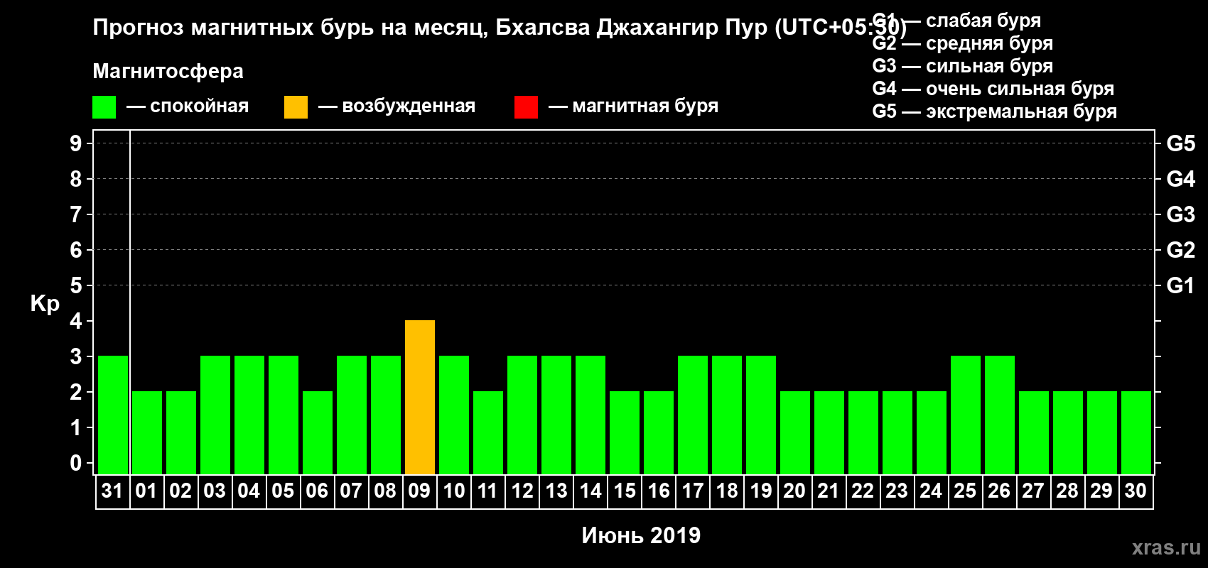Прогноз максимального суточного геомагнитного индекса Kp на <b>1 месяц</b> (31 день) <b>с 31 мая по 30 июня 2019 г</b>
