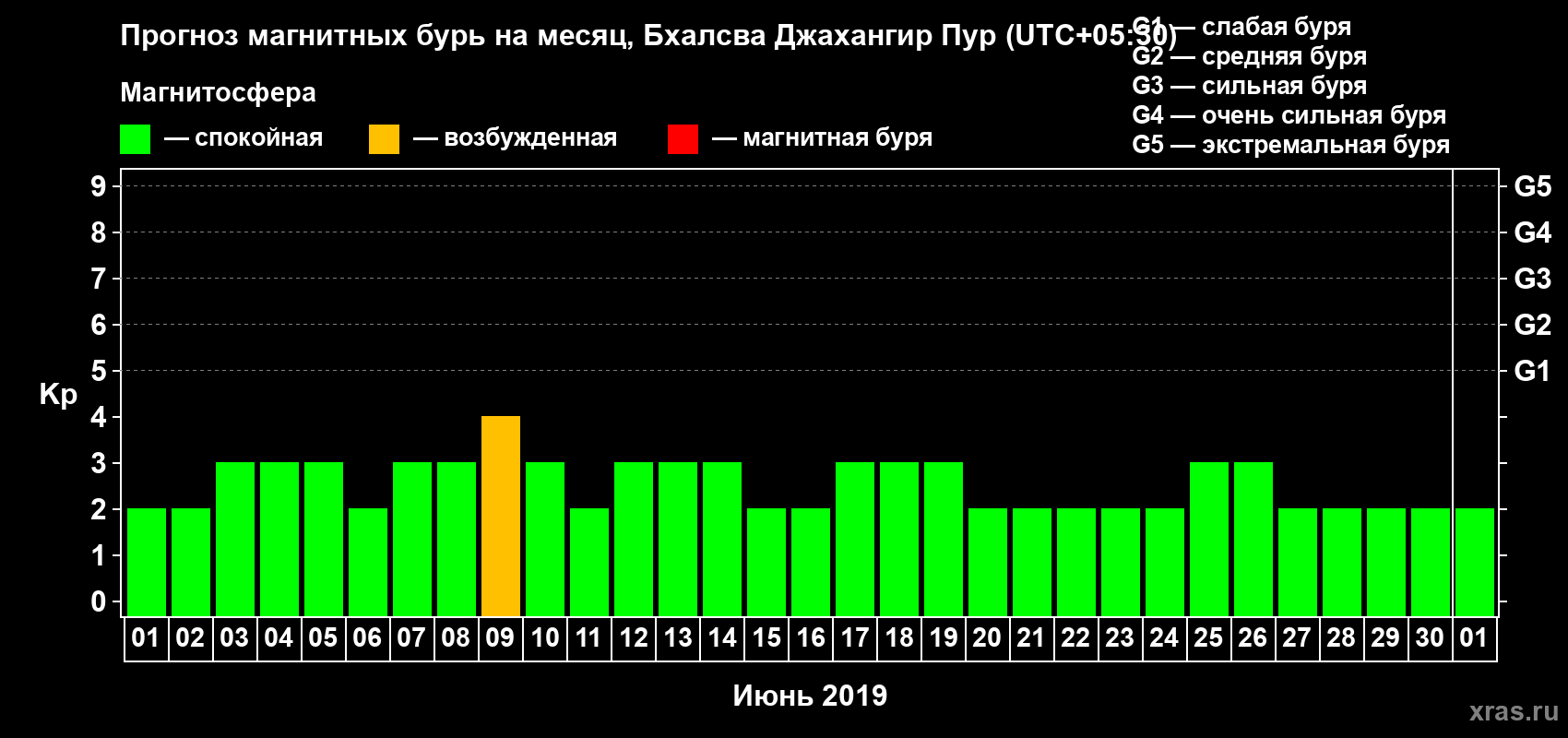 Прогноз максимального суточного геомагнитного индекса Kp на <b>1 месяц</b> (31 день) <b>с 01 июня по 01 июля 2019 г</b>