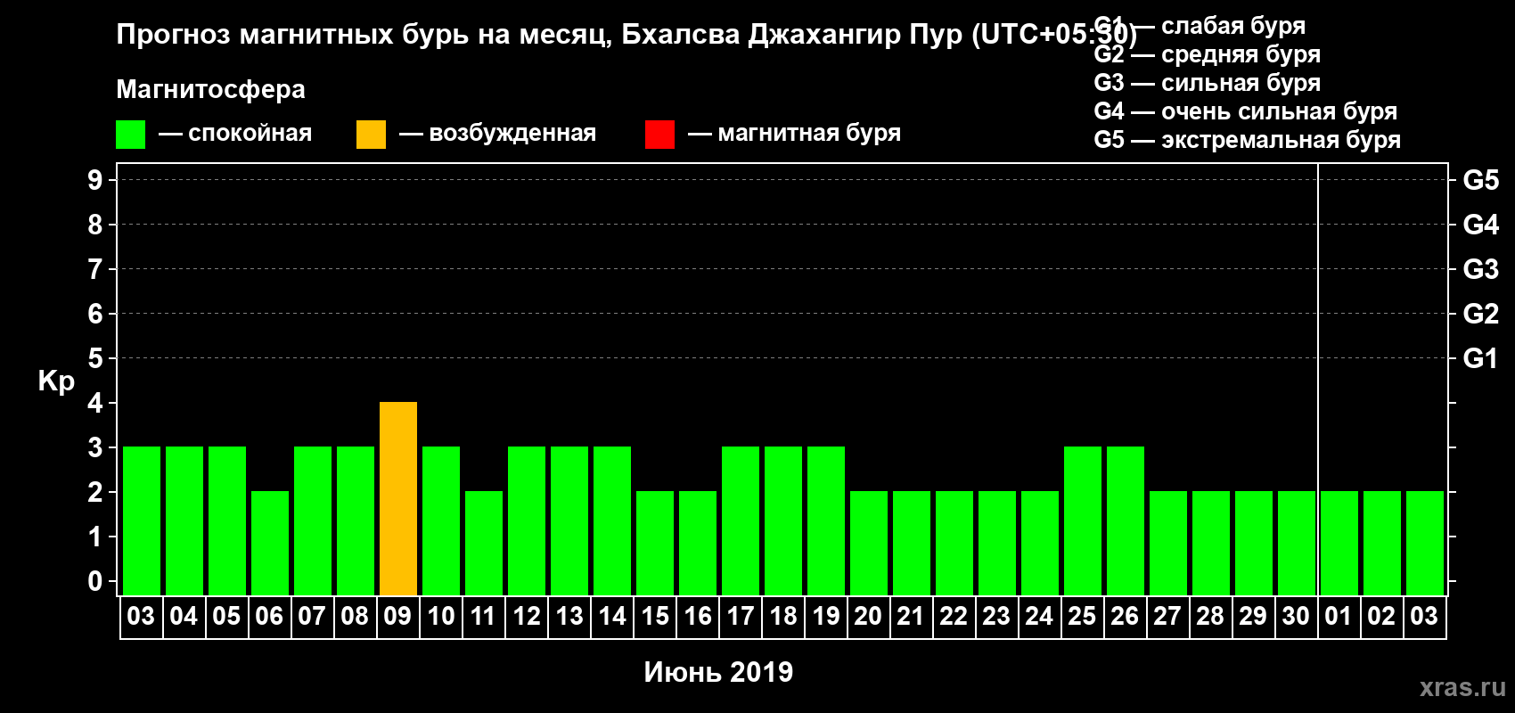 Прогноз максимального суточного геомагнитного индекса Kp на <b>1 месяц</b> (31 день) <b>с 03 июня по 03 июля 2019 г</b>