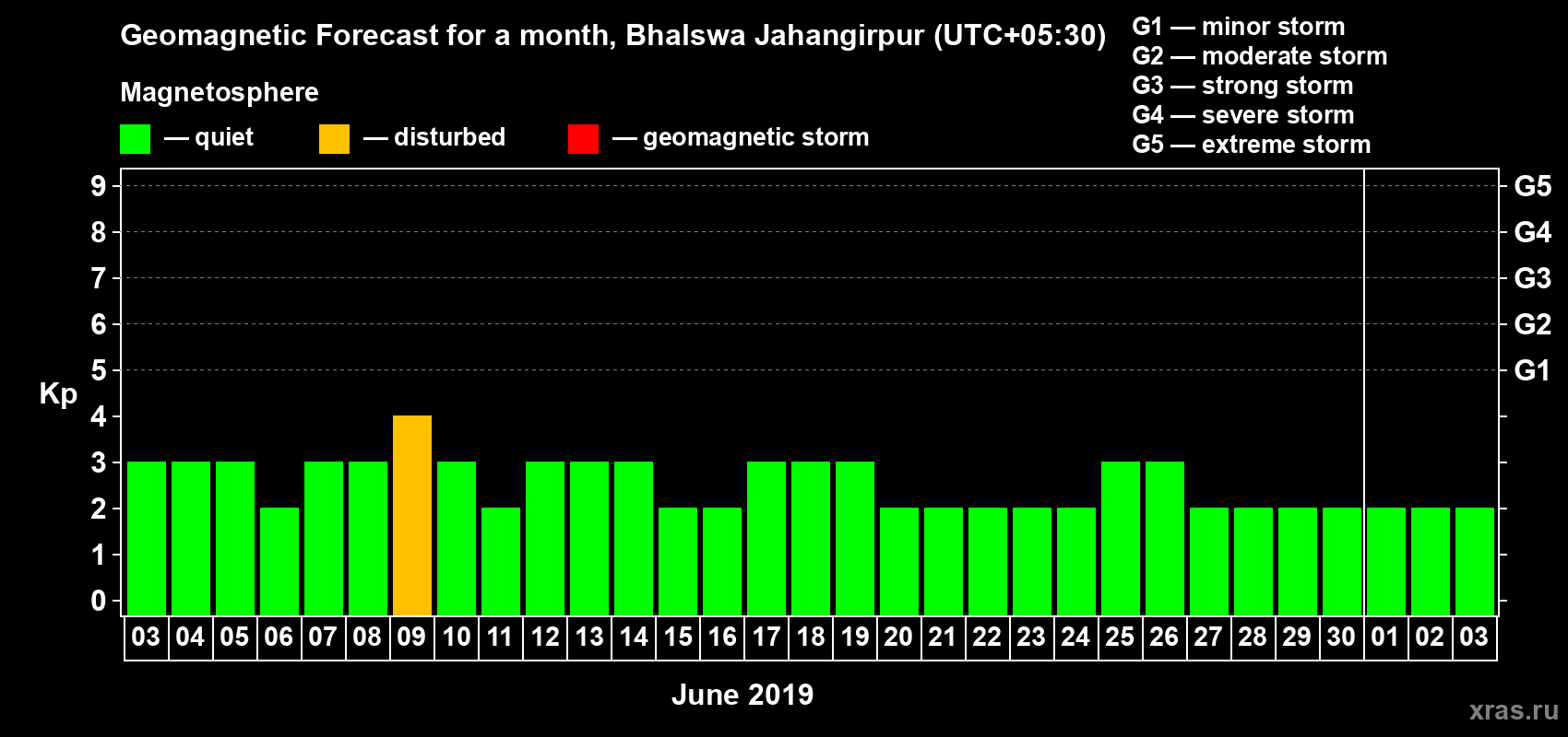 Forecast of the daily maximal value of geomagnetic index Kp for <b>1 month</b> (31 days) <b>from Jun 03, 2019 to Jul 03, 2019</b>