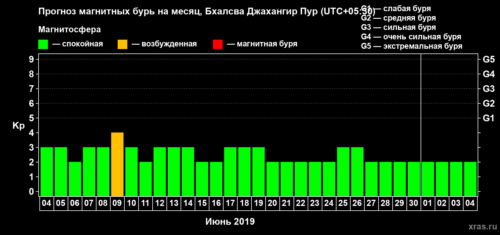 Прогноз максимального суточного геомагнитного индекса Kp на <b>1 месяц</b> (31 день) <b>с 04 июня по 04 июля 2019 г</b>