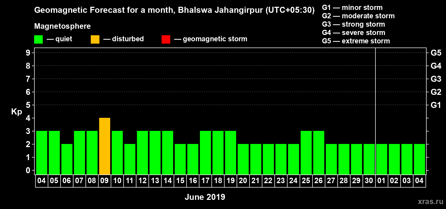 Forecast of the daily maximal value of geomagnetic index Kp for <b>1 month</b> (31 days) <b>from Jun 04, 2019 to Jul 04, 2019</b>