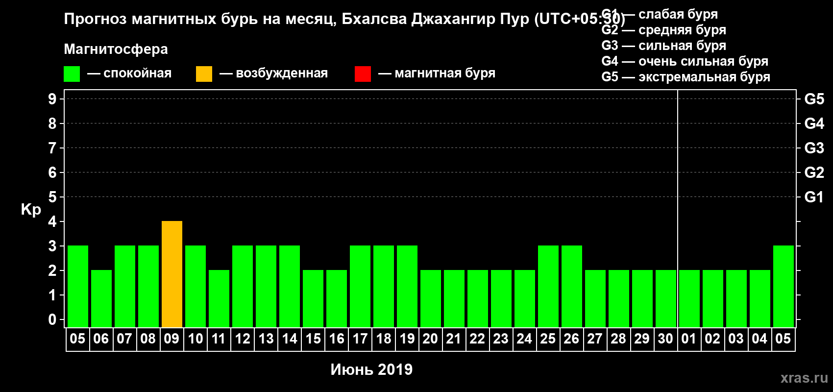 Прогноз максимального суточного геомагнитного индекса Kp на <b>1 месяц</b> (31 день) <b>с 05 июня по 05 июля 2019 г</b>