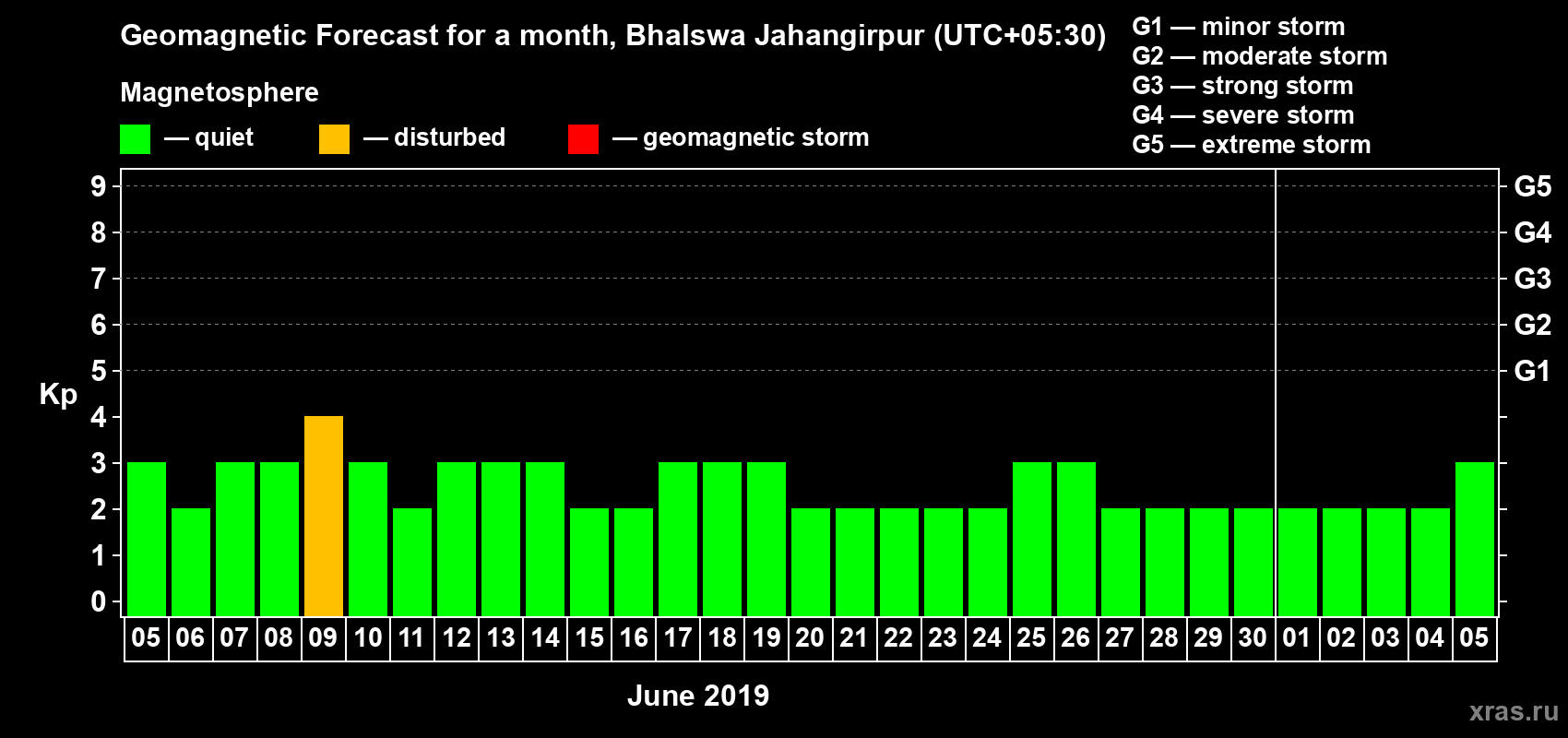 Forecast of the daily maximal value of geomagnetic index Kp for <b>1 month</b> (31 days) <b>from Jun 05, 2019 to Jul 05, 2019</b>