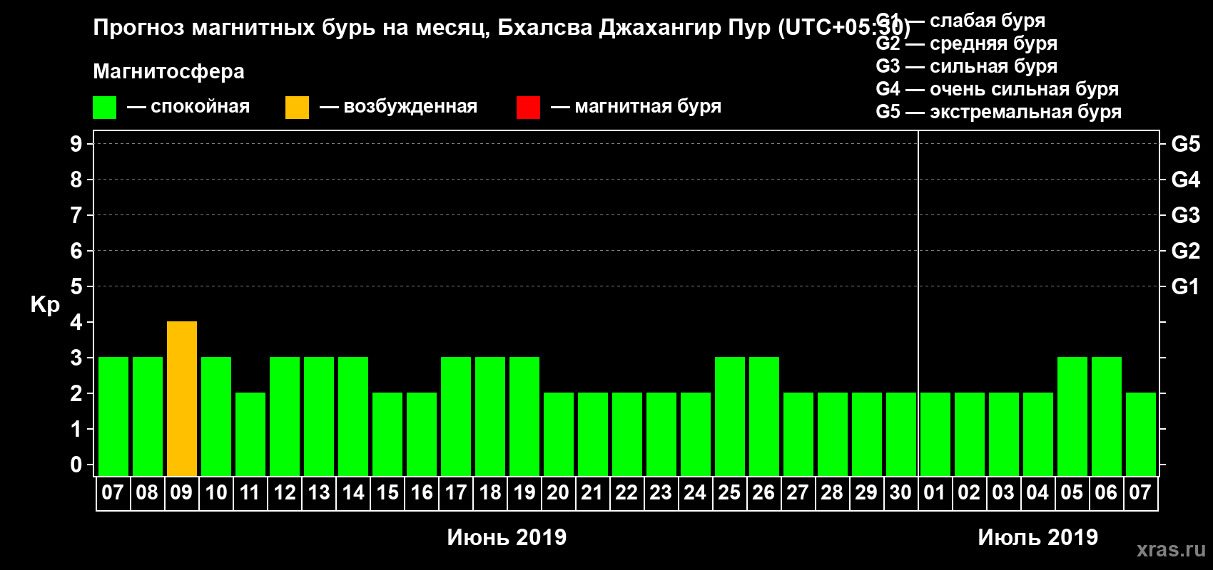 Прогноз максимального суточного геомагнитного индекса Kp на <b>1 месяц</b> (31 день) <b>с 07 июня по 07 июля 2019 г</b>