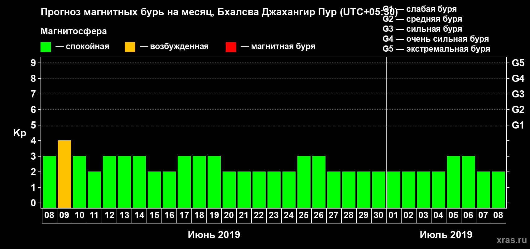 Прогноз максимального суточного геомагнитного индекса Kp на <b>1 месяц</b> (31 день) <b>с 08 июня по 08 июля 2019 г</b>