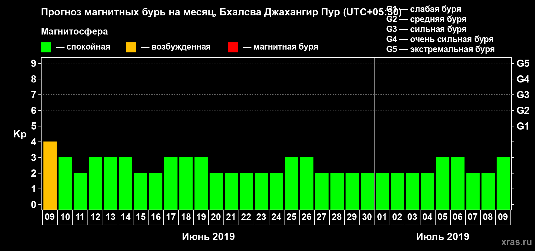 Прогноз максимального суточного геомагнитного индекса Kp на <b>1 месяц</b> (31 день) <b>с 09 июня по 09 июля 2019 г</b>