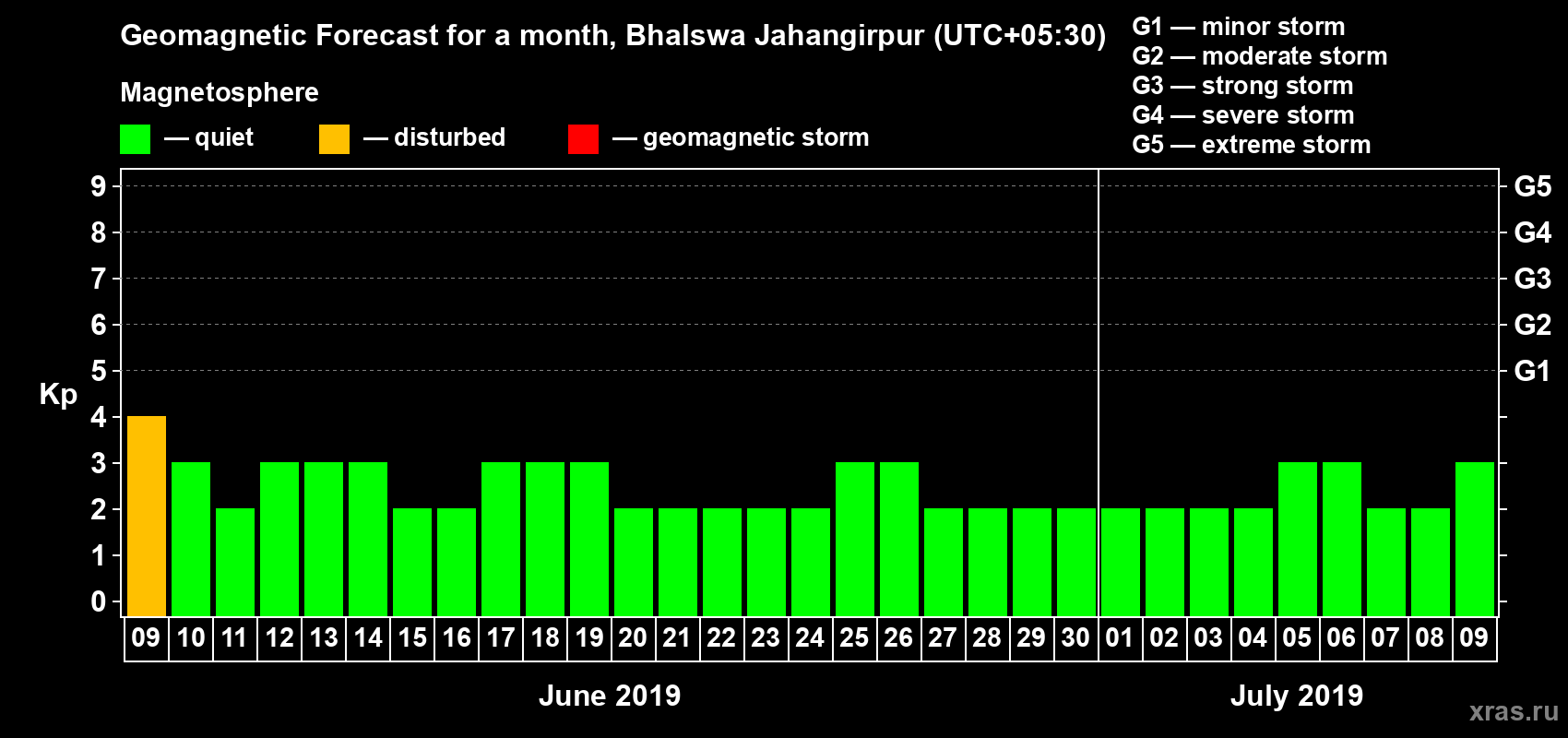 Forecast of the daily maximal value of geomagnetic index Kp for <b>1 month</b> (31 days) <b>from Jun 09, 2019 to Jul 09, 2019</b>