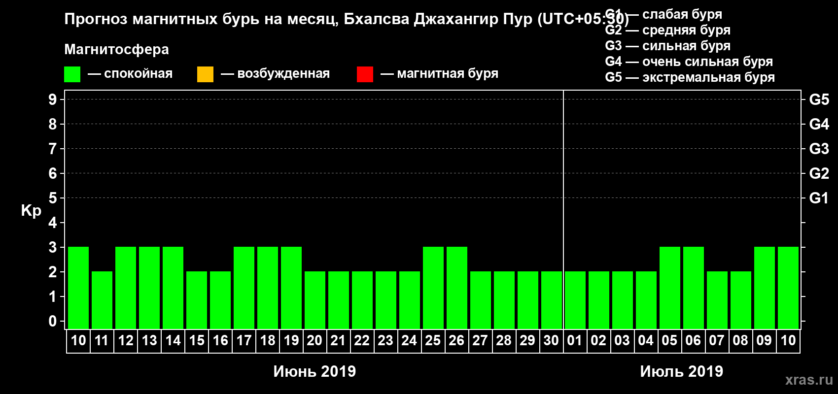 Прогноз максимального суточного геомагнитного индекса Kp на <b>1 месяц</b> (31 день) <b>с 10 июня по 10 июля 2019 г</b>
