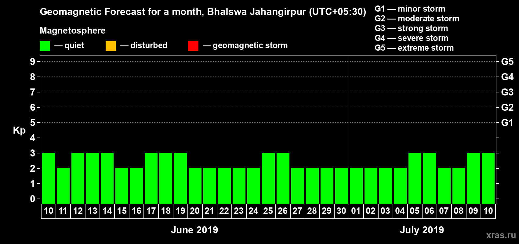 Forecast of the daily maximal value of geomagnetic index Kp for <b>1 month</b> (31 days) <b>from Jun 10, 2019 to Jul 10, 2019</b>