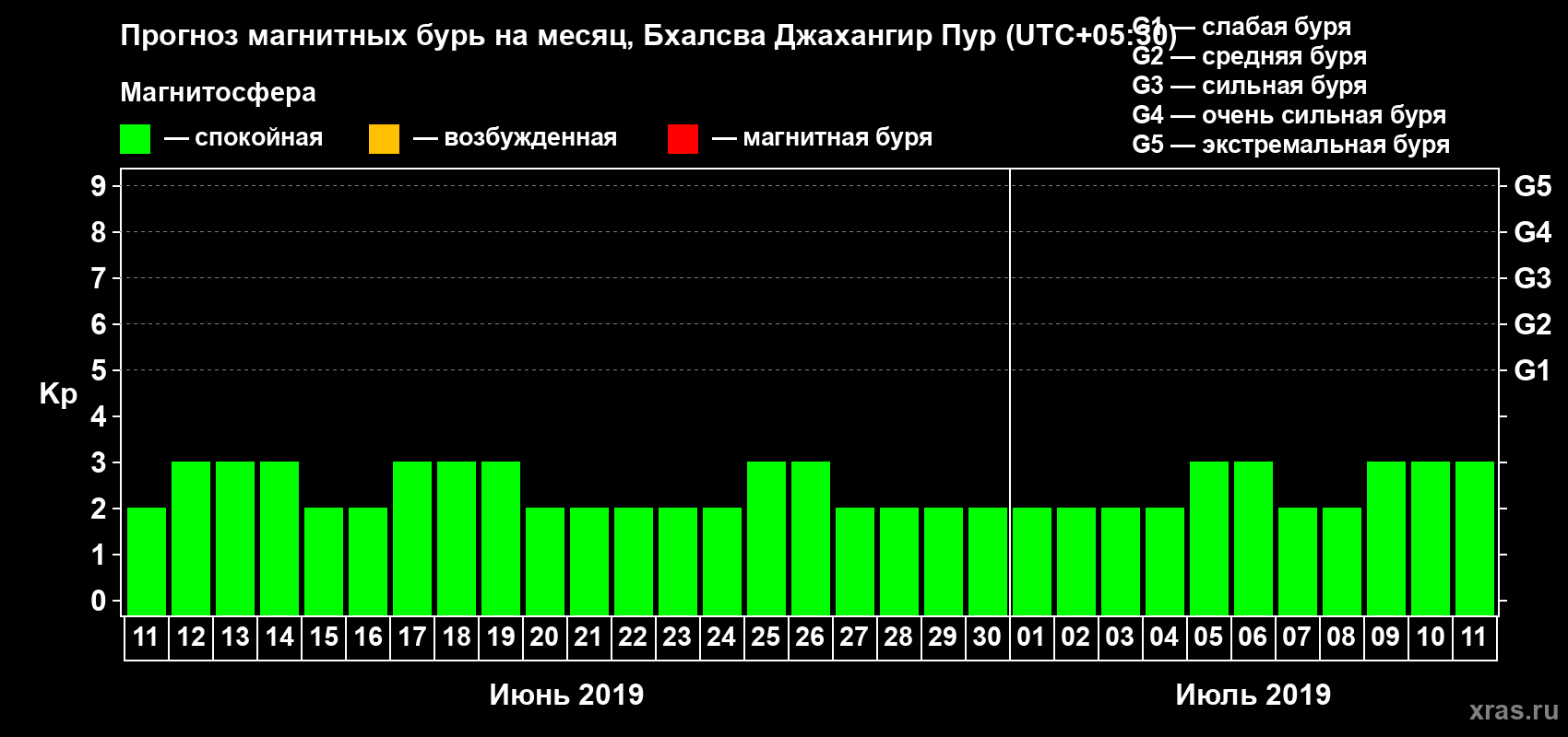 Прогноз максимального суточного геомагнитного индекса Kp на <b>1 месяц</b> (31 день) <b>с 11 июня по 11 июля 2019 г</b>