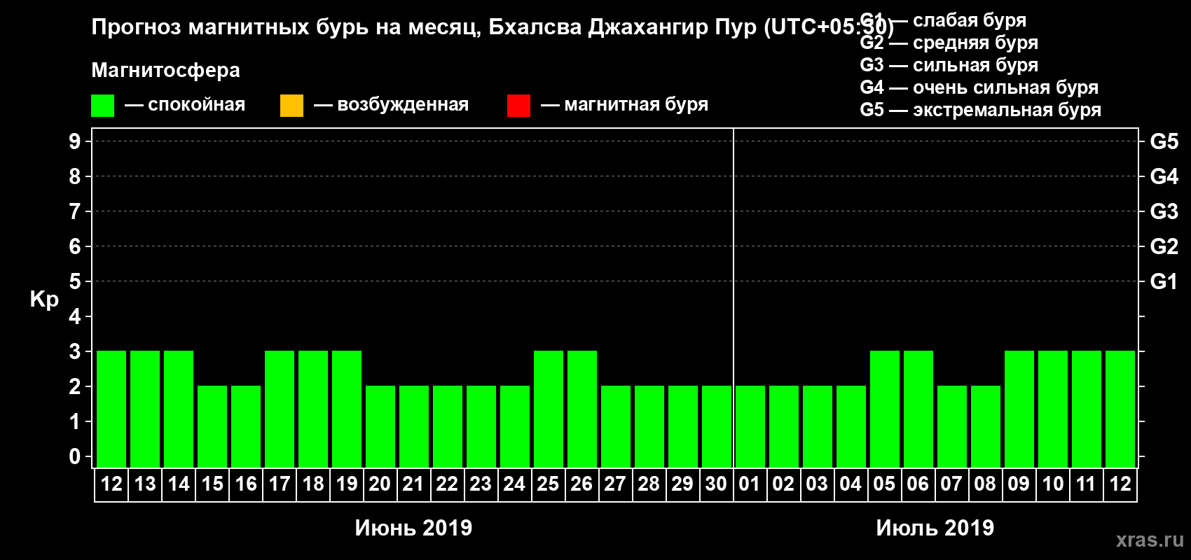 Прогноз максимального суточного геомагнитного индекса Kp на <b>1 месяц</b> (31 день) <b>с 12 июня по 12 июля 2019 г</b>
