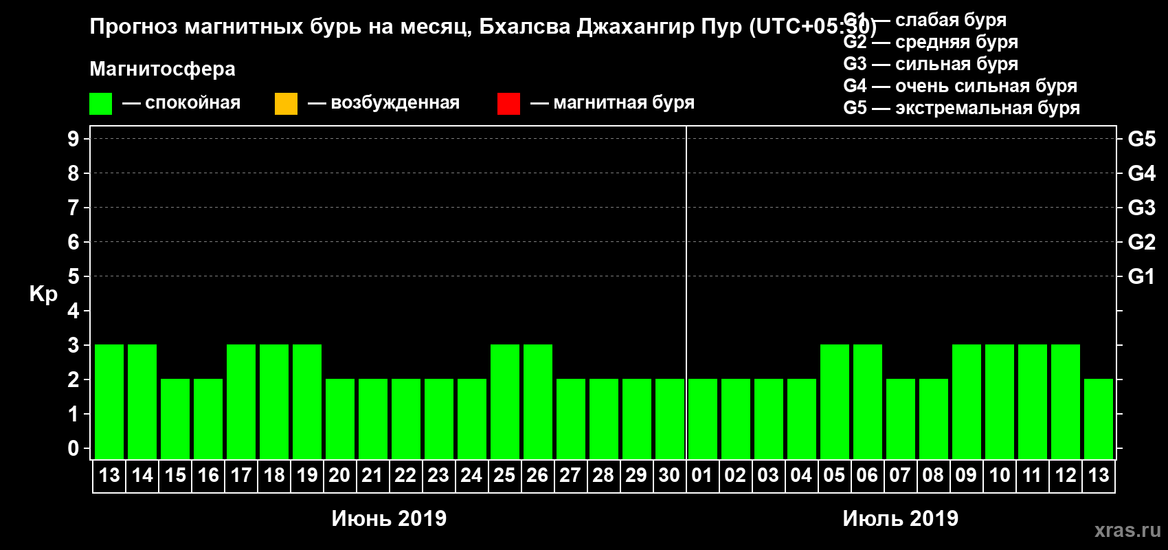 Прогноз максимального суточного геомагнитного индекса Kp на <b>1 месяц</b> (31 день) <b>с 13 июня по 13 июля 2019 г</b>