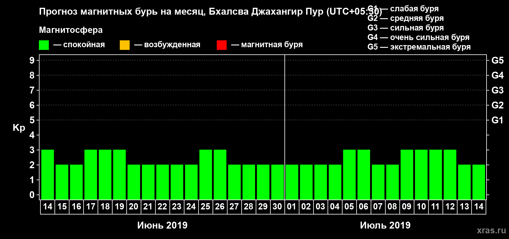 Прогноз максимального суточного геомагнитного индекса Kp на <b>1 месяц</b> (31 день) <b>с 14 июня по 14 июля 2019 г</b>