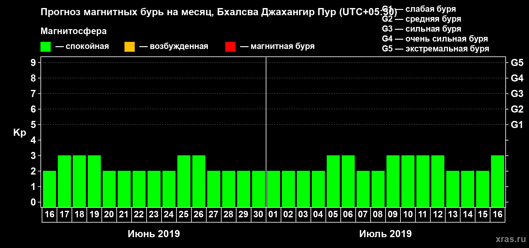 Прогноз максимального суточного геомагнитного индекса Kp на <b>1 месяц</b> (31 день) <b>с 16 июня по 16 июля 2019 г</b>