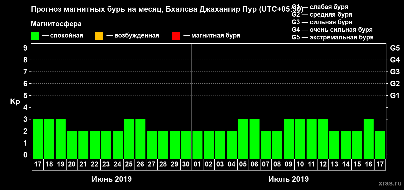 Прогноз максимального суточного геомагнитного индекса Kp на <b>1 месяц</b> (31 день) <b>с 17 июня по 17 июля 2019 г</b>