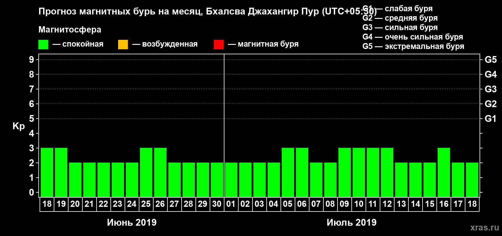 Прогноз максимального суточного геомагнитного индекса Kp на <b>1 месяц</b> (31 день) <b>с 18 июня по 18 июля 2019 г</b>