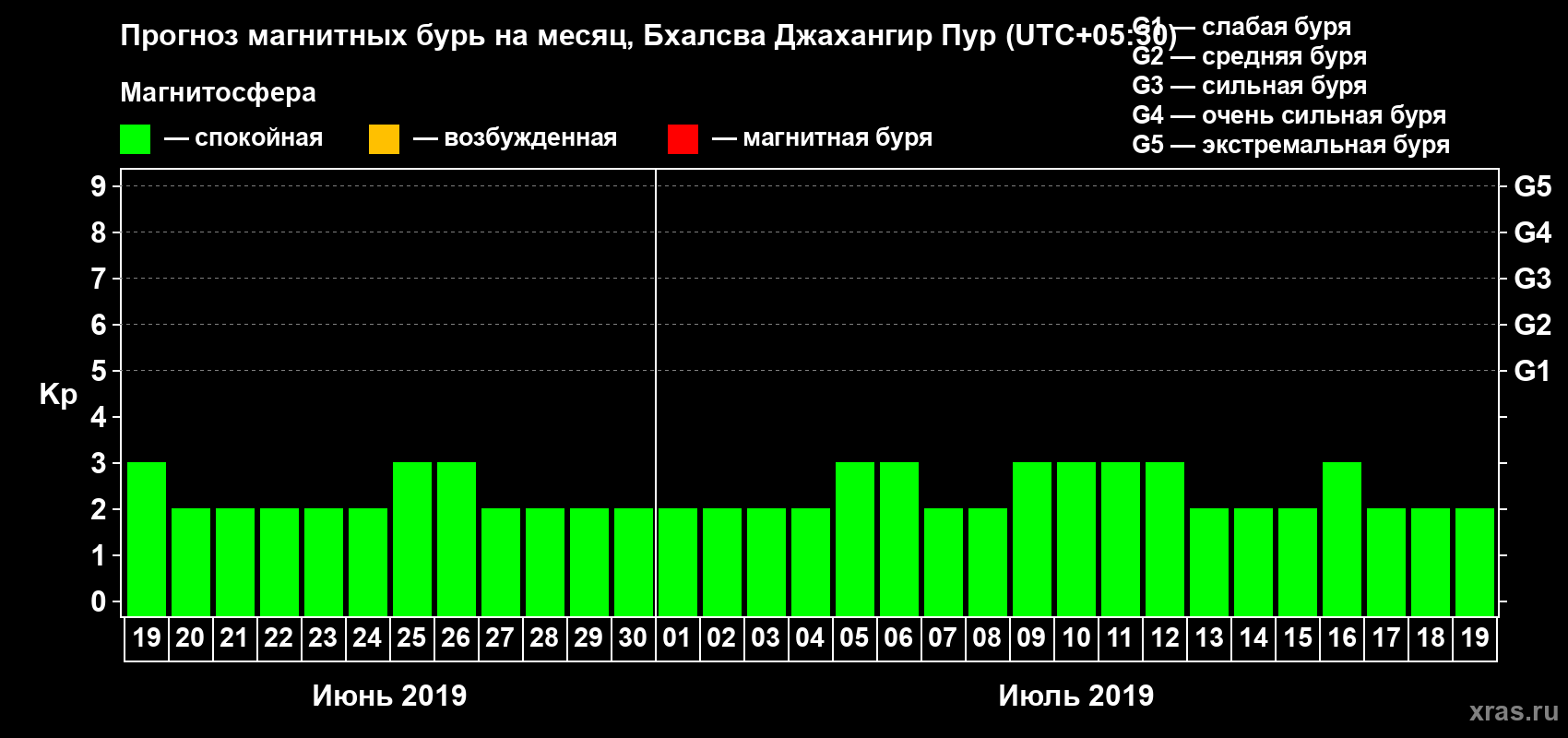Прогноз максимального суточного геомагнитного индекса Kp на <b>1 месяц</b> (31 день) <b>с 19 июня по 19 июля 2019 г</b>