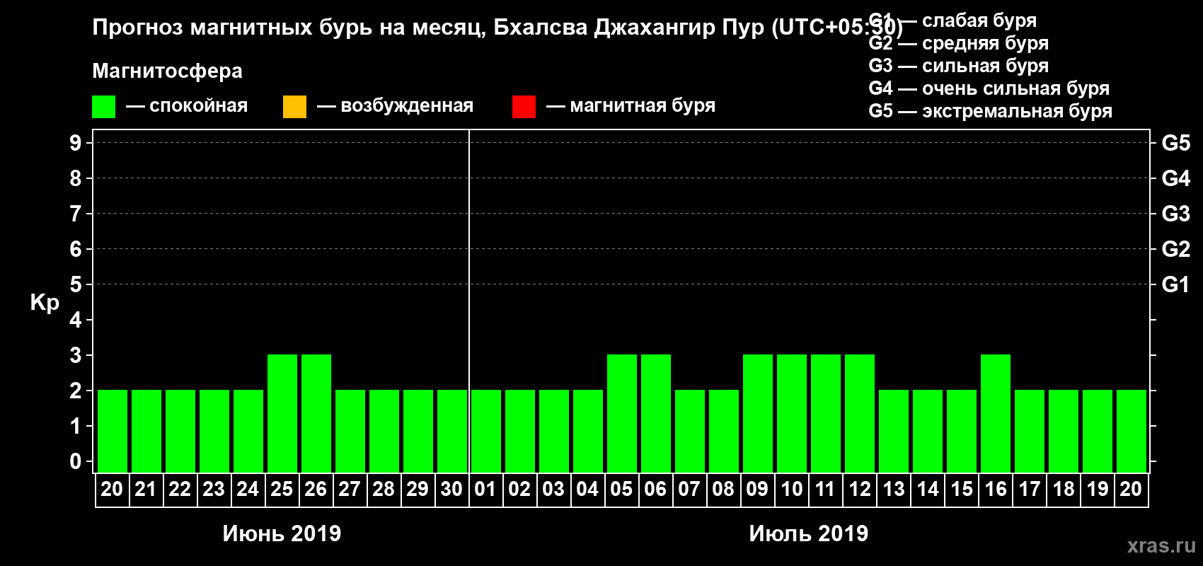 Прогноз максимального суточного геомагнитного индекса Kp на <b>1 месяц</b> (31 день) <b>с 20 июня по 20 июля 2019 г</b>