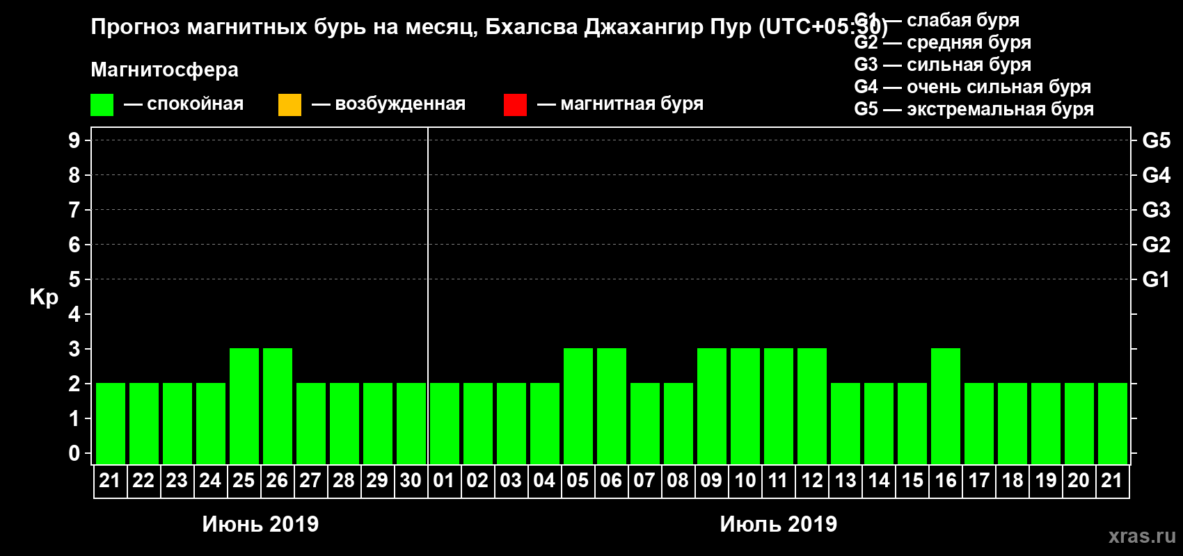 Прогноз максимального суточного геомагнитного индекса Kp на <b>1 месяц</b> (31 день) <b>с 21 июня по 21 июля 2019 г</b>