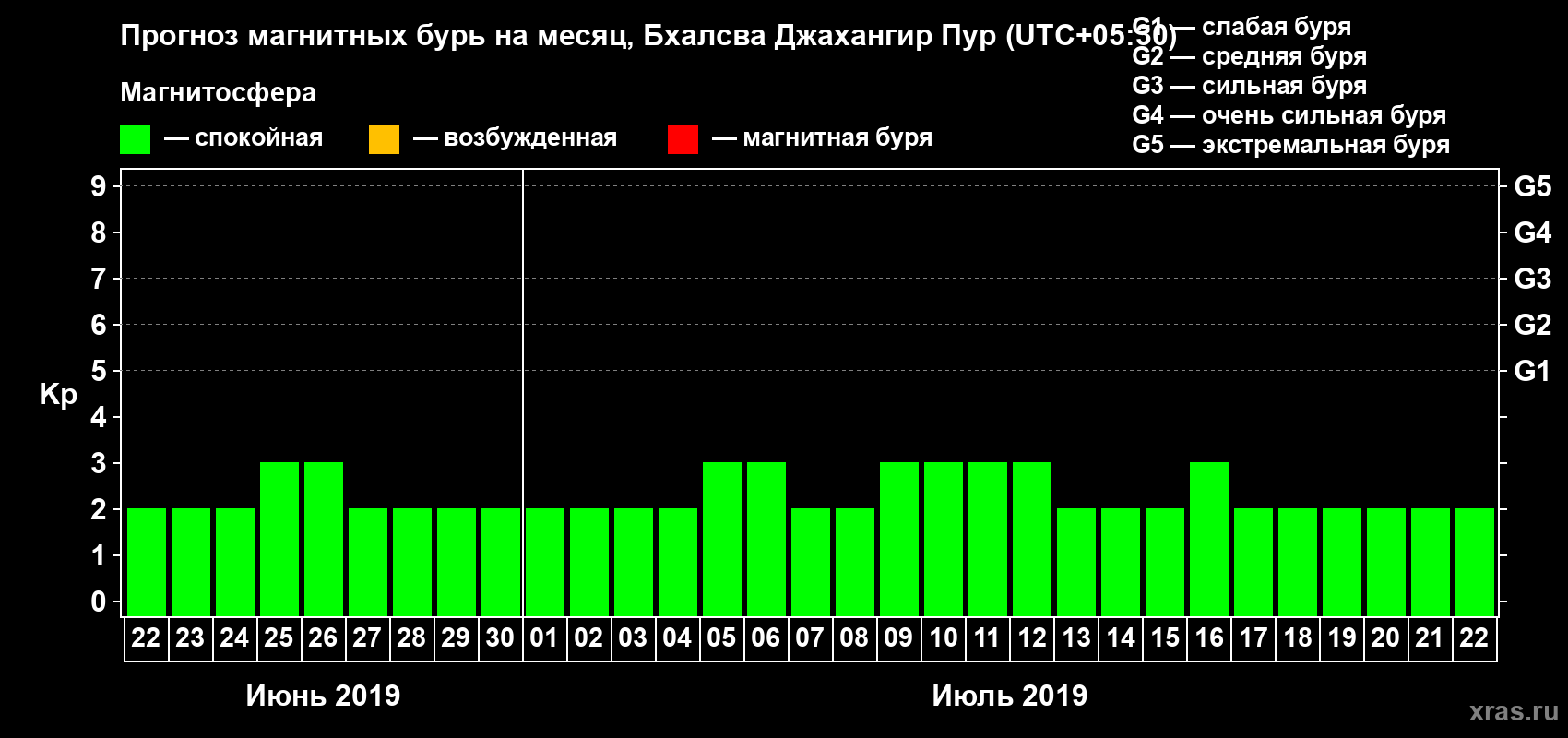 Прогноз максимального суточного геомагнитного индекса Kp на <b>1 месяц</b> (31 день) <b>с 22 июня по 22 июля 2019 г</b>