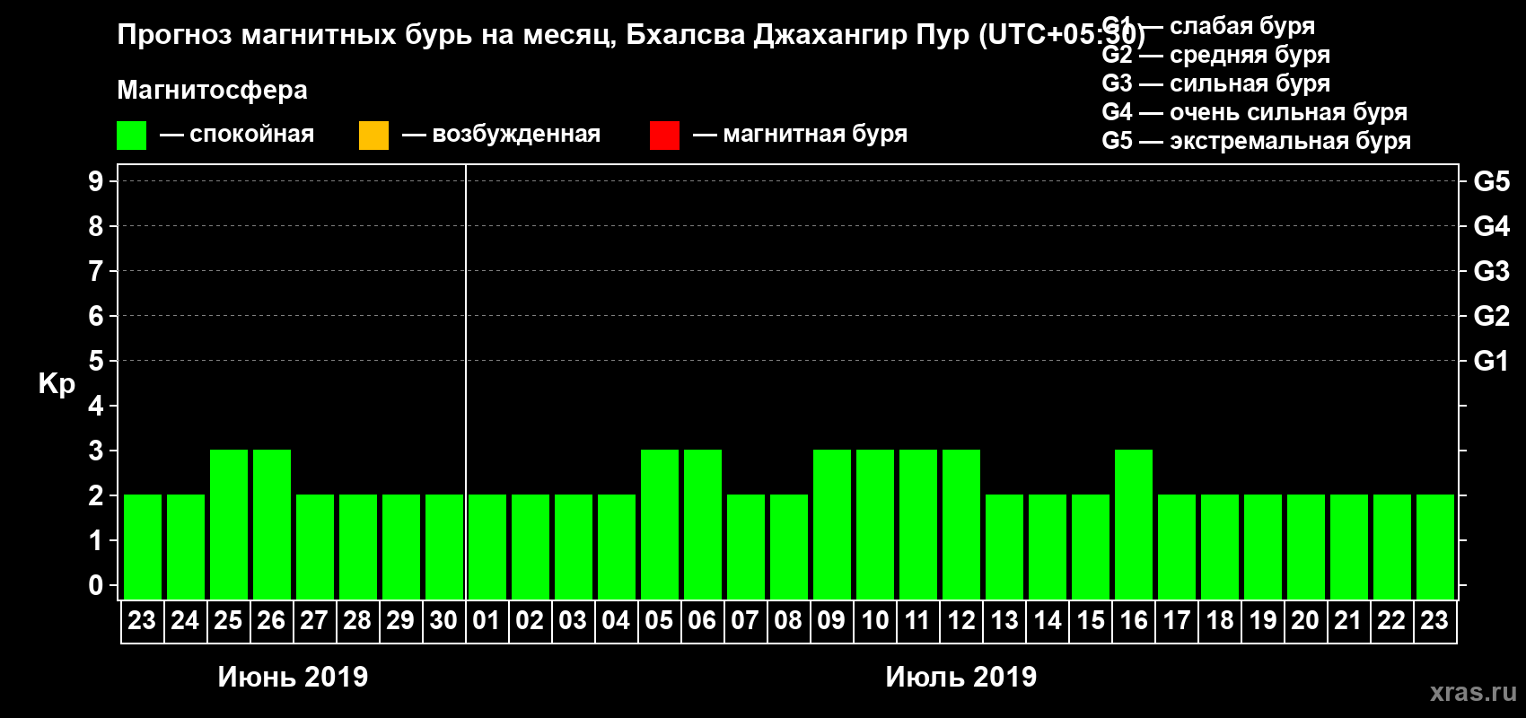 Прогноз максимального суточного геомагнитного индекса Kp на <b>1 месяц</b> (31 день) <b>с 23 июня по 23 июля 2019 г</b>