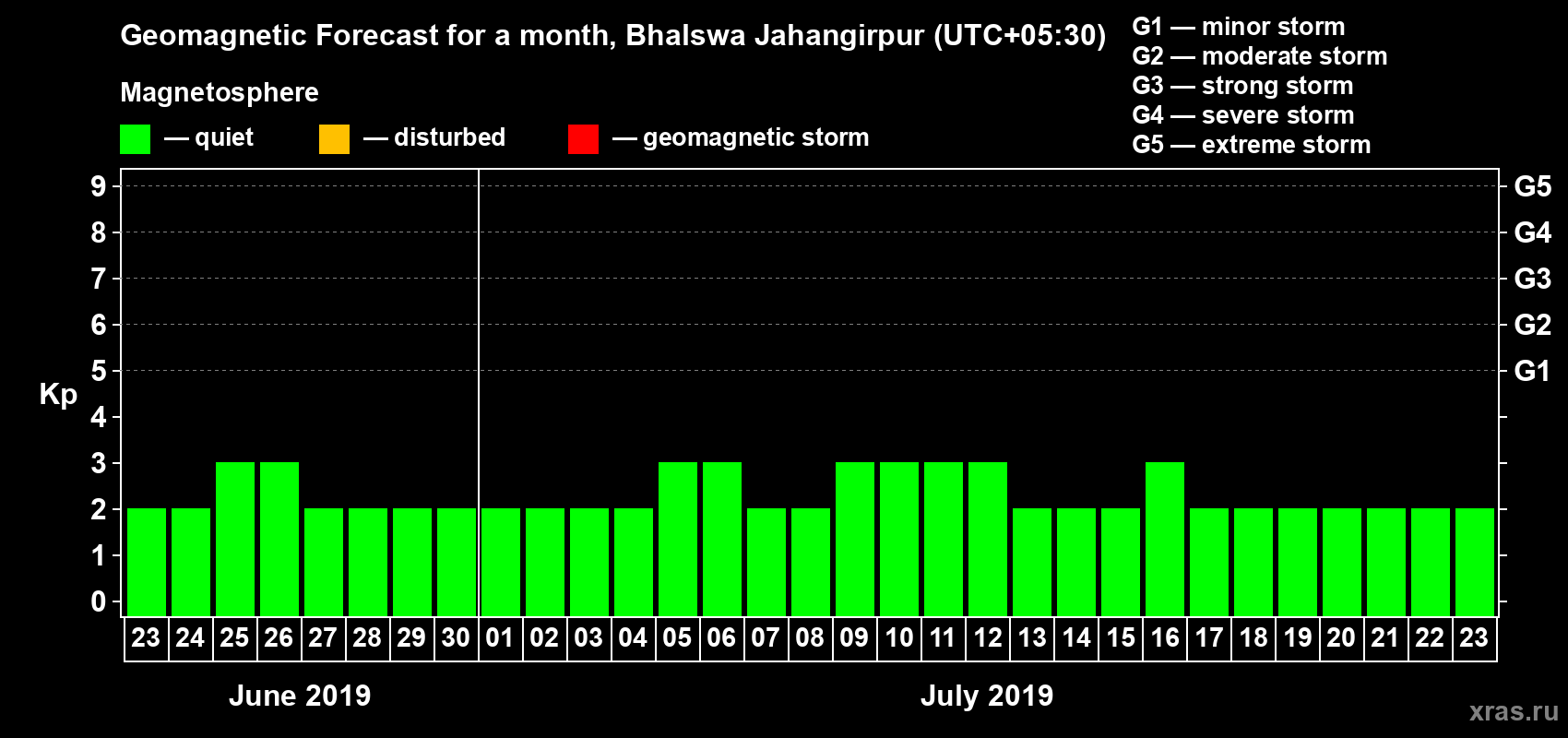 Forecast of the daily maximal value of geomagnetic index Kp for <b>1 month</b> (31 days) <b>from Jun 23, 2019 to Jul 23, 2019</b>