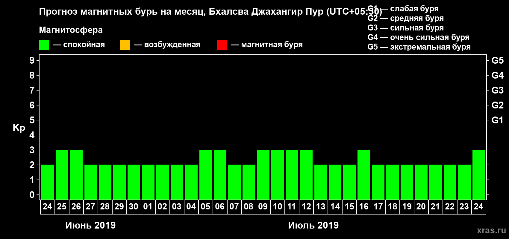 Прогноз максимального суточного геомагнитного индекса Kp на <b>1 месяц</b> (31 день) <b>с 24 июня по 24 июля 2019 г</b>