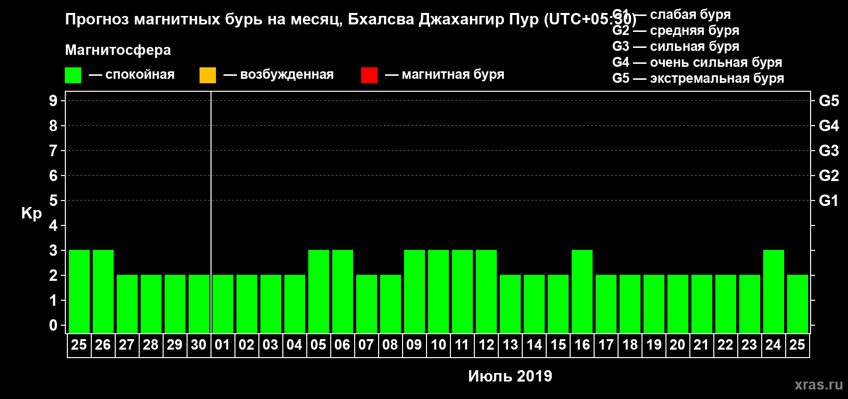 Прогноз максимального суточного геомагнитного индекса Kp на <b>1 месяц</b> (31 день) <b>с 25 июня по 25 июля 2019 г</b>