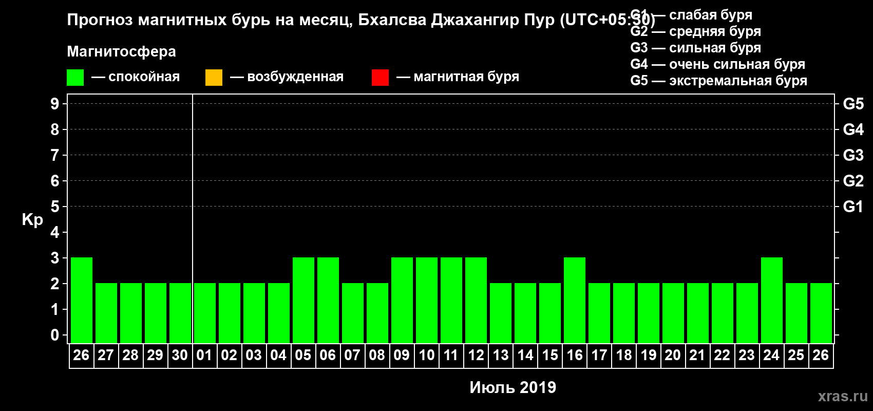 Прогноз максимального суточного геомагнитного индекса Kp на <b>1 месяц</b> (31 день) <b>с 26 июня по 26 июля 2019 г</b>