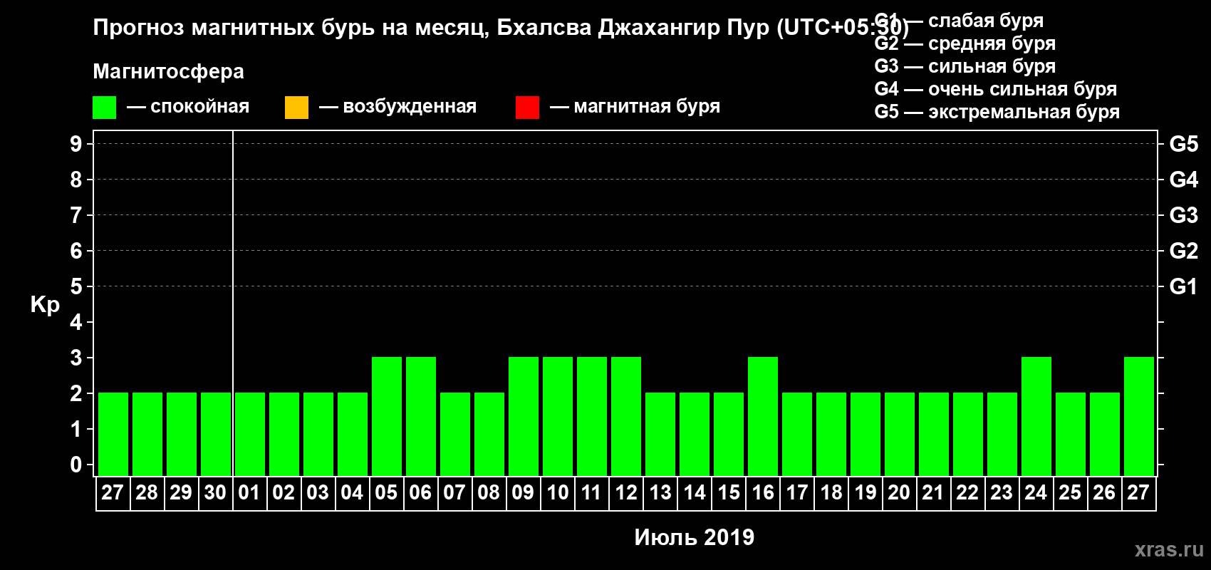Прогноз максимального суточного геомагнитного индекса Kp на <b>1 месяц</b> (31 день) <b>с 27 июня по 27 июля 2019 г</b>