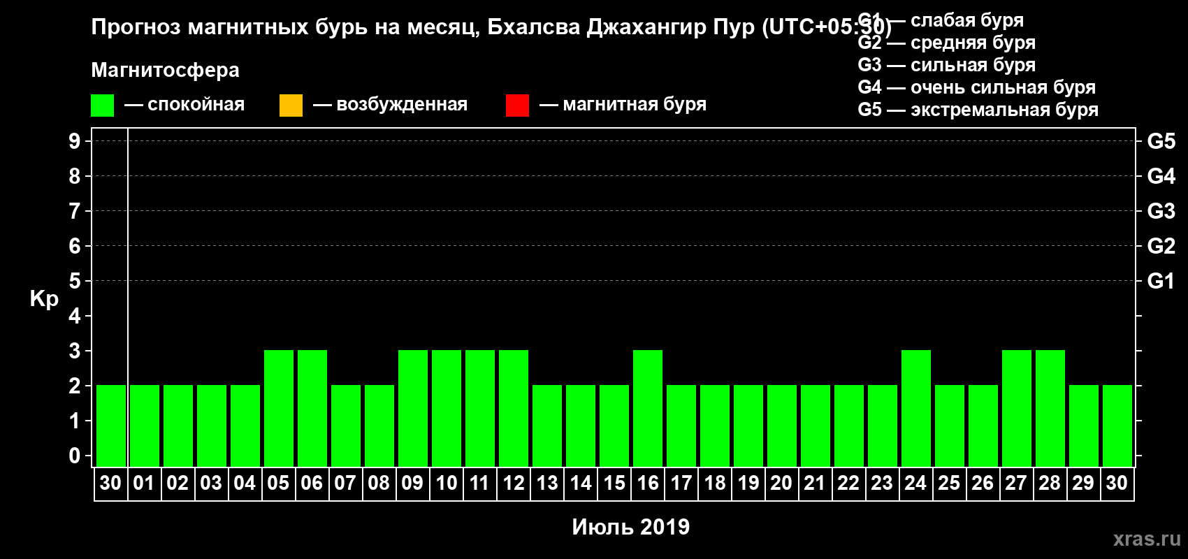 Прогноз максимального суточного геомагнитного индекса Kp на <b>1 месяц</b> (31 день) <b>с 30 июня по 30 июля 2019 г</b>