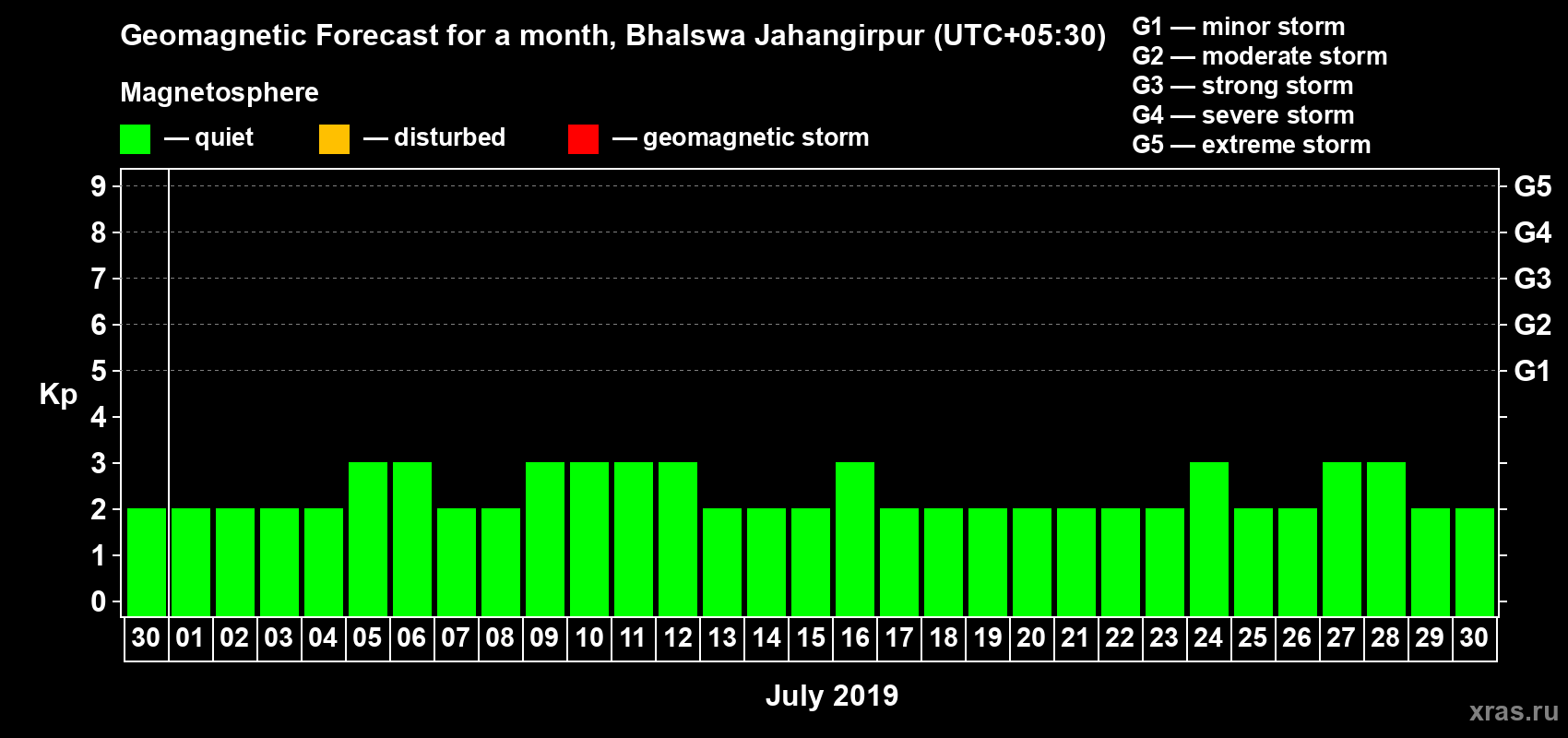 Forecast of the daily maximal value of geomagnetic index Kp for <b>1 month</b> (31 days) <b>from Jun 30, 2019 to Jul 30, 2019</b>