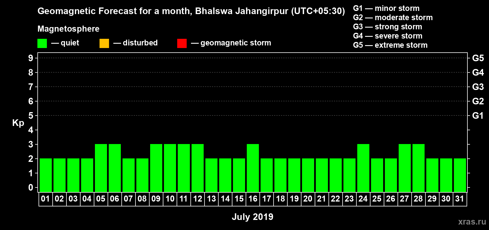 Forecast of the daily maximal value of geomagnetic index Kp for <b>1 month</b> (31 days) <b>from Jul 01, 2019 to Jul 31, 2019</b>