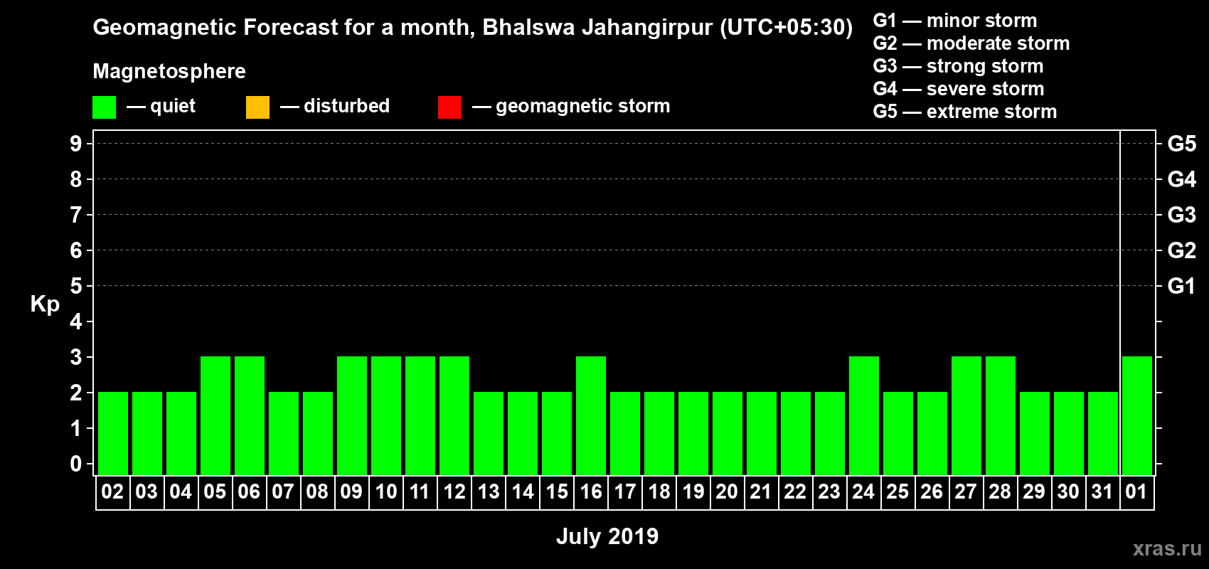 Forecast of the daily maximal value of geomagnetic index Kp for <b>1 month</b> (31 days) <b>from Jul 02, 2019 to Aug 01, 2019</b>