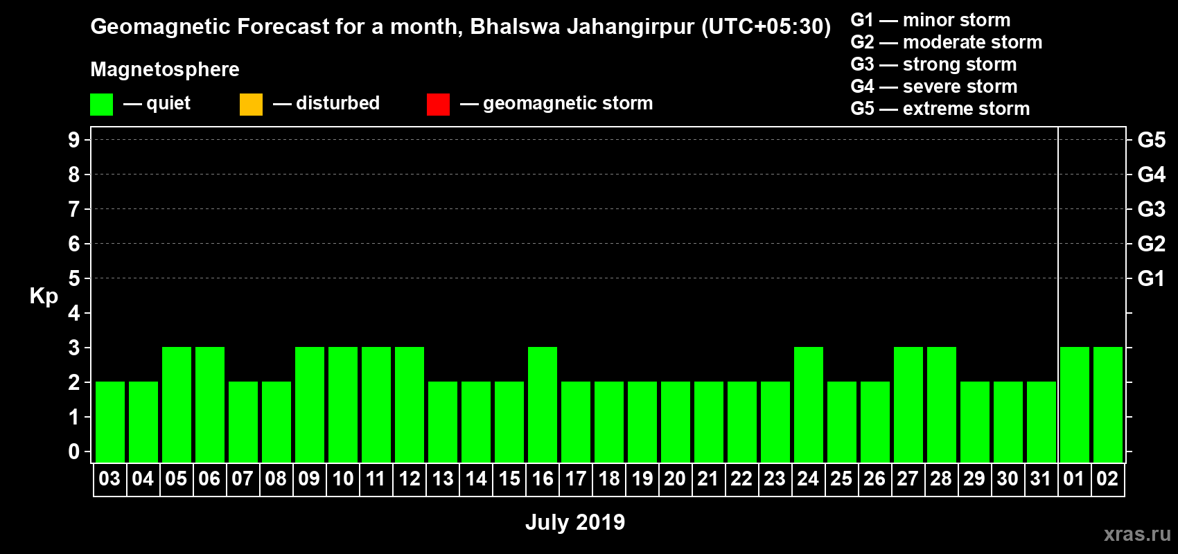 Forecast of the daily maximal value of geomagnetic index Kp for <b>1 month</b> (31 days) <b>from Jul 03, 2019 to Aug 02, 2019</b>