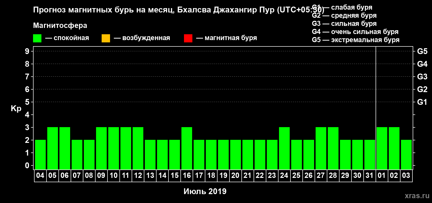 Прогноз максимального суточного геомагнитного индекса Kp на <b>1 месяц</b> (31 день) <b>с 04 июля по 03 августа 2019 г</b>