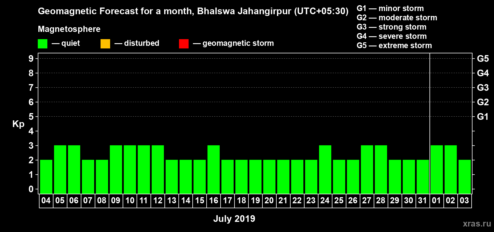 Forecast of the daily maximal value of geomagnetic index Kp for <b>1 month</b> (31 days) <b>from Jul 04, 2019 to Aug 03, 2019</b>