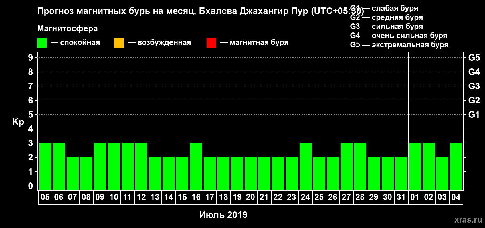 Прогноз максимального суточного геомагнитного индекса Kp на <b>1 месяц</b> (31 день) <b>с 05 июля по 04 августа 2019 г</b>