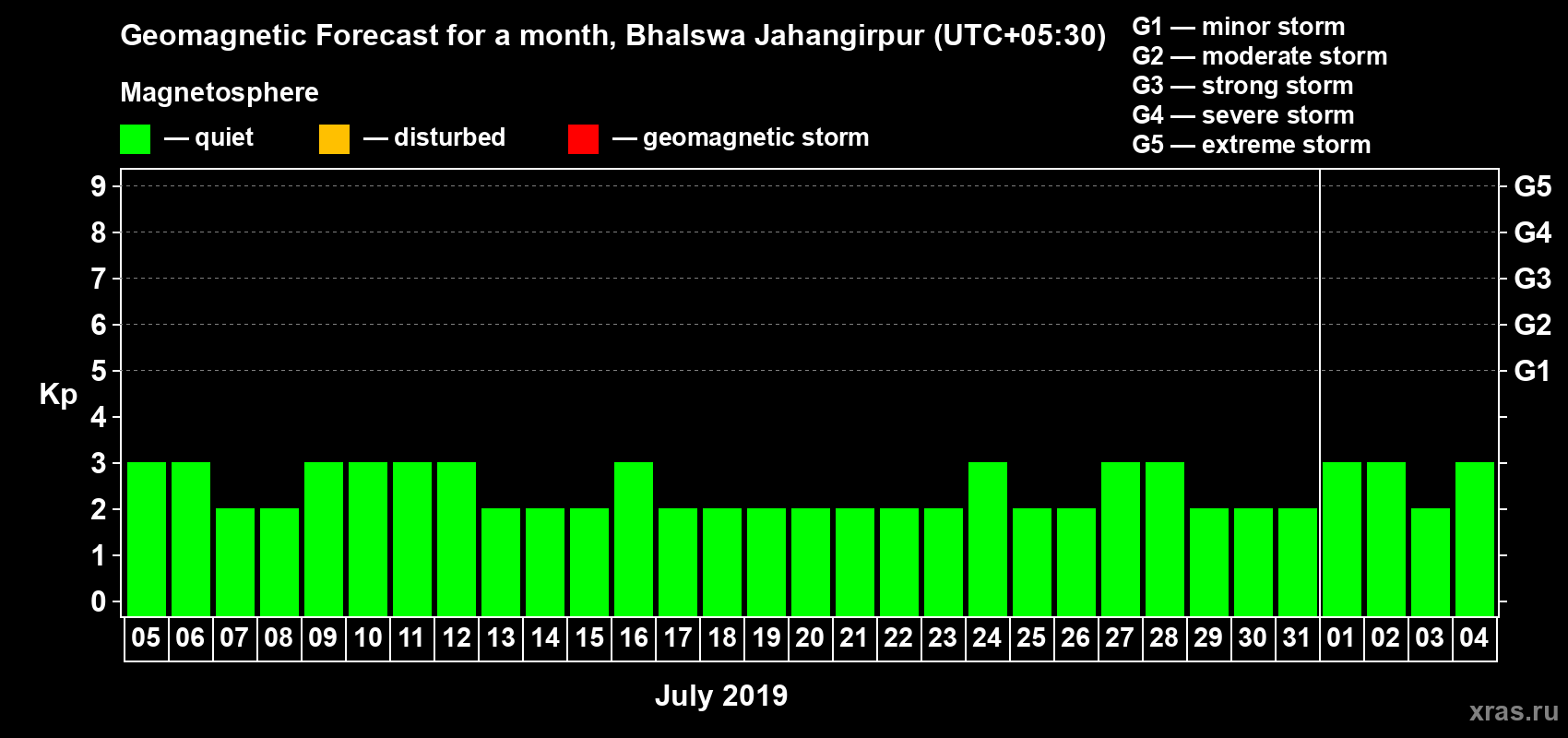 Forecast of the daily maximal value of geomagnetic index Kp for <b>1 month</b> (31 days) <b>from Jul 05, 2019 to Aug 04, 2019</b>