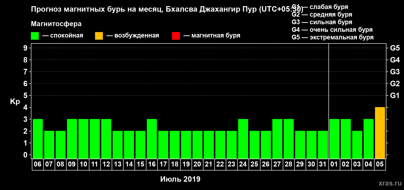 Прогноз максимального суточного геомагнитного индекса Kp на <b>1 месяц</b> (31 день) <b>с 06 июля по 05 августа 2019 г</b>