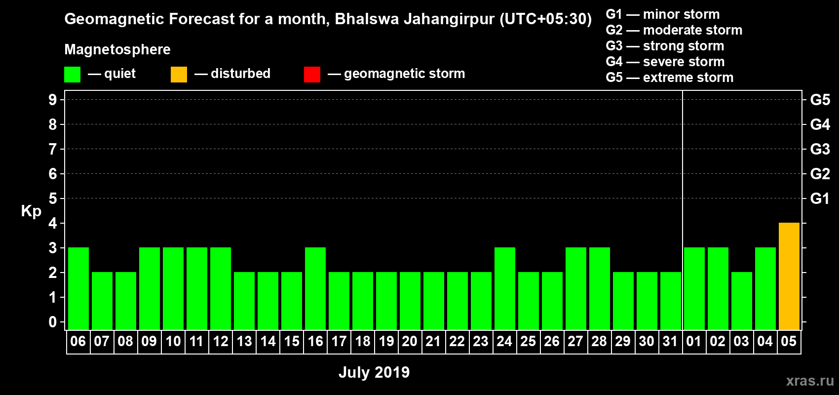 Forecast of the daily maximal value of geomagnetic index Kp for <b>1 month</b> (31 days) <b>from Jul 06, 2019 to Aug 05, 2019</b>