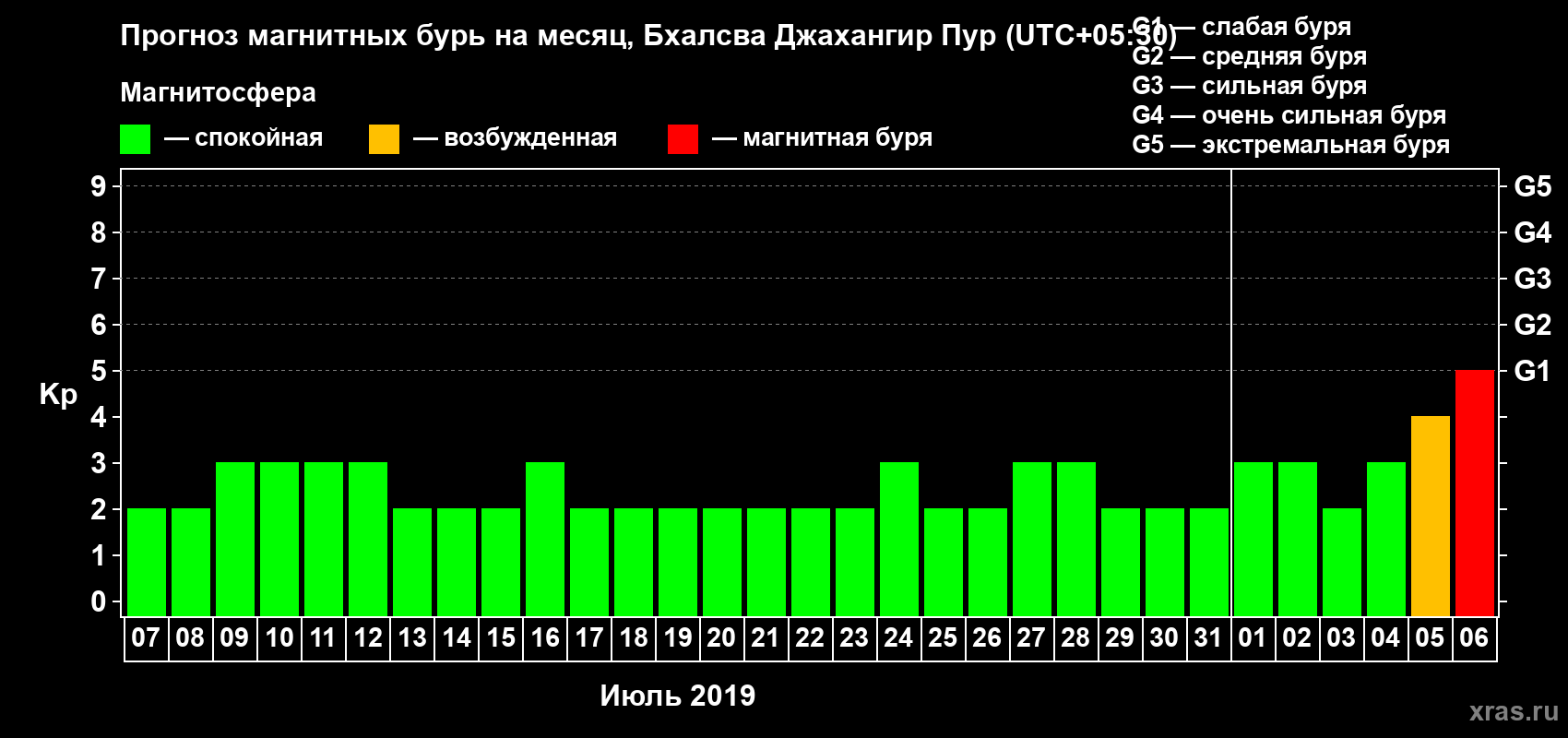 Прогноз максимального суточного геомагнитного индекса Kp на <b>1 месяц</b> (31 день) <b>с 07 июля по 06 августа 2019 г</b>