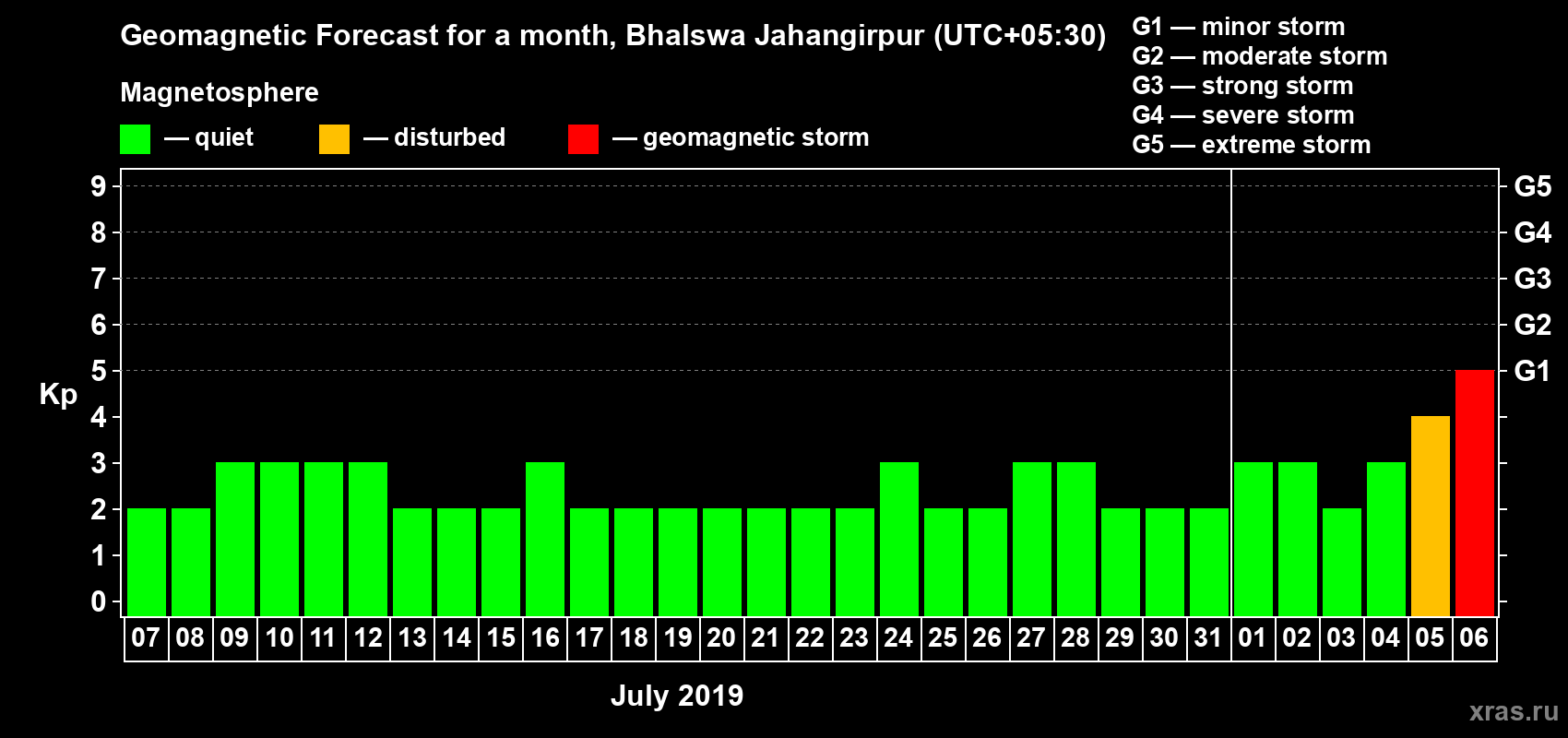 Forecast of the daily maximal value of geomagnetic index Kp for <b>1 month</b> (31 days) <b>from Jul 07, 2019 to Aug 06, 2019</b>