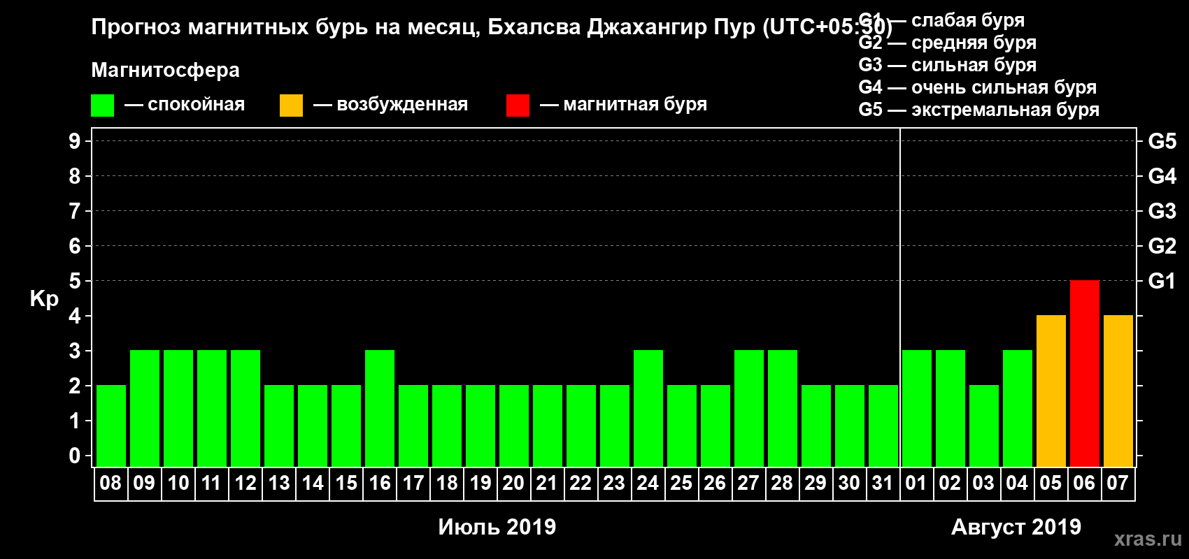 Прогноз максимального суточного геомагнитного индекса Kp на <b>1 месяц</b> (31 день) <b>с 08 июля по 07 августа 2019 г</b>