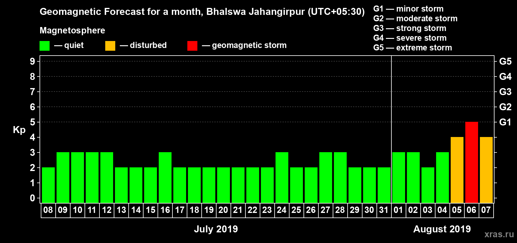 Forecast of the daily maximal value of geomagnetic index Kp for <b>1 month</b> (31 days) <b>from Jul 08, 2019 to Aug 07, 2019</b>